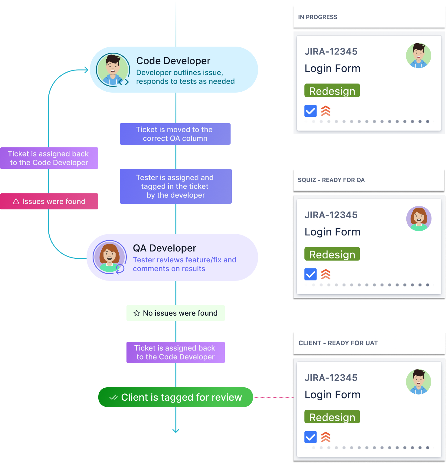 Internal QA - the whole process with ticket assigning